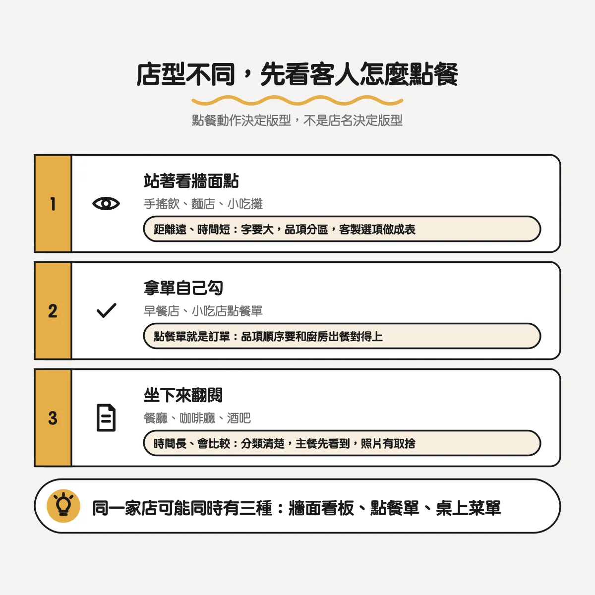 店型看點餐動作：站著看牆面點、拿單自己勾、坐下來翻閱，各自的菜單設計重點