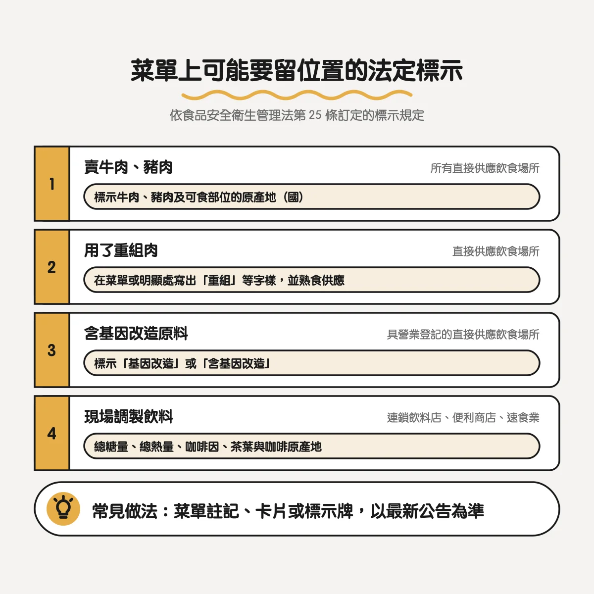菜單上可能要留位置的法定標示：牛肉豬肉原產地、重組肉、基因改造、連鎖業現場調製飲料