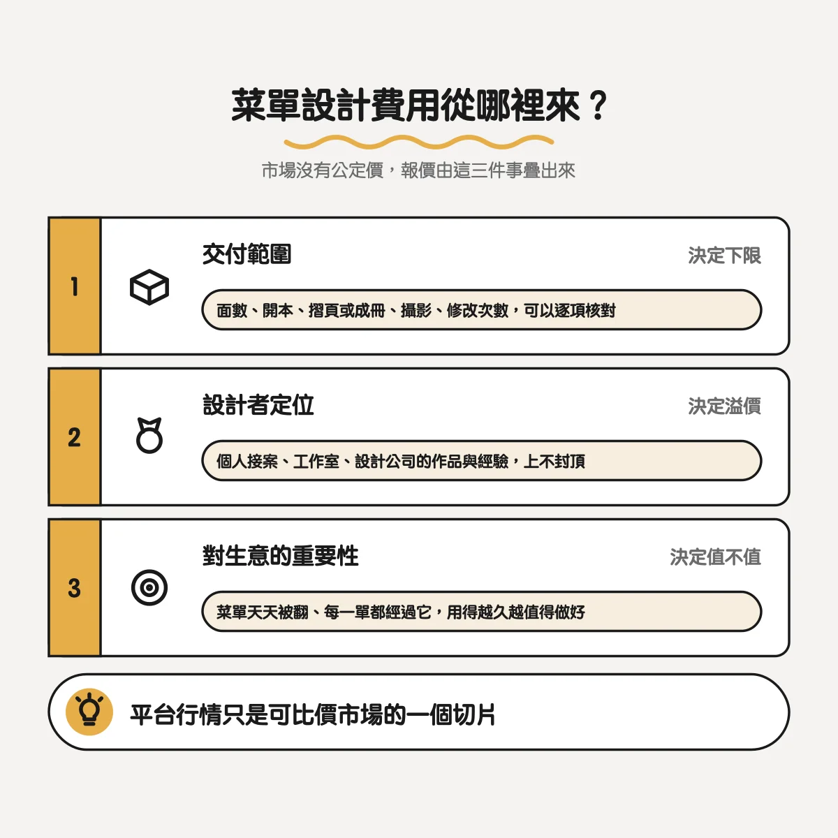 菜單設計費用的 3 個來源：交付範圍決定下限、設計者定位決定溢價、對生意的重要性決定值不值