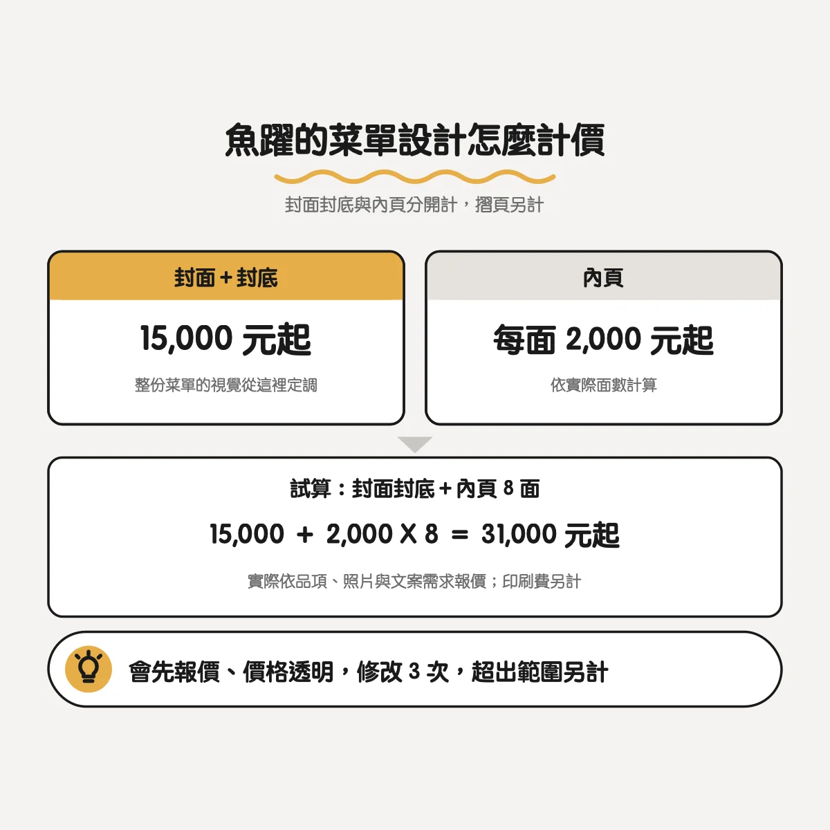 魚躍創意菜單設計計價：封面＋封底 15,000 元起、內頁每面 2,000 元起，封面封底加內頁 8 面試算 31,000 元起