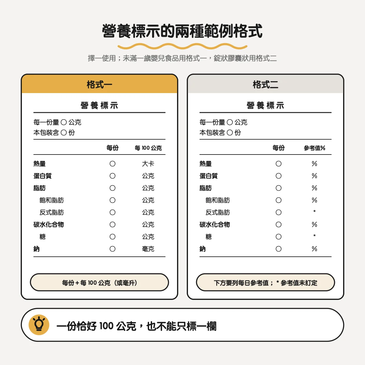 營養標示格式怎麼排、怎麼看?官方兩種範例格式、小數點規則與包裝上要留的位置 2 營養標示兩種範例格式並排:格式一每份加每 100 公克,格式二每份加每日參考值百分比