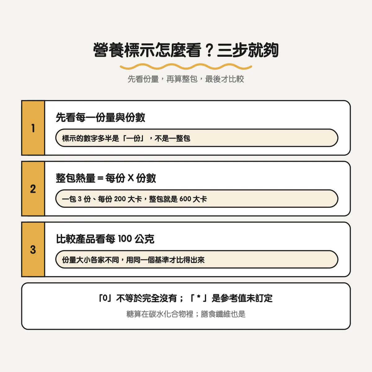 營養標示格式怎麼排、怎麼看?官方兩種範例格式、小數點規則與包裝上要留的位置 4 營養標示怎麼看三步驟:先看每一份量與份數、整包熱量等於每份乘以份數、比較產品看每 100 公克