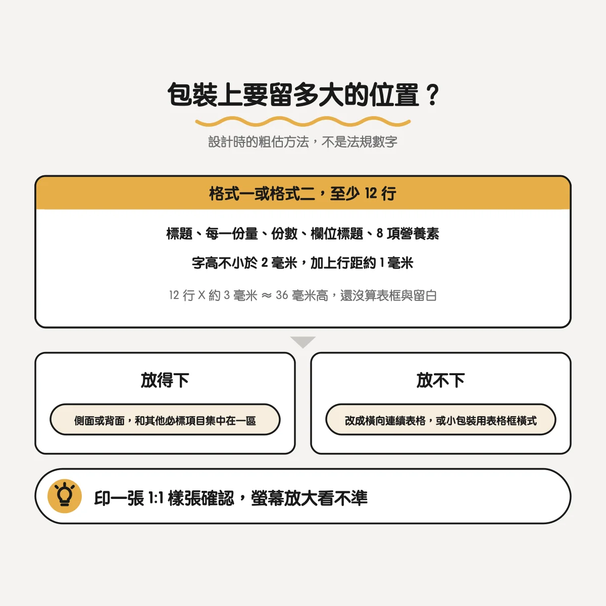 營養標示格式怎麼排、怎麼看?官方兩種範例格式、小數點規則與包裝上要留的位置 3 營養標示在包裝上要留多大位置的粗估:至少 12 行、字高 2 毫米加行距約 36 毫米高,放不下改用橫向或表格框橫式