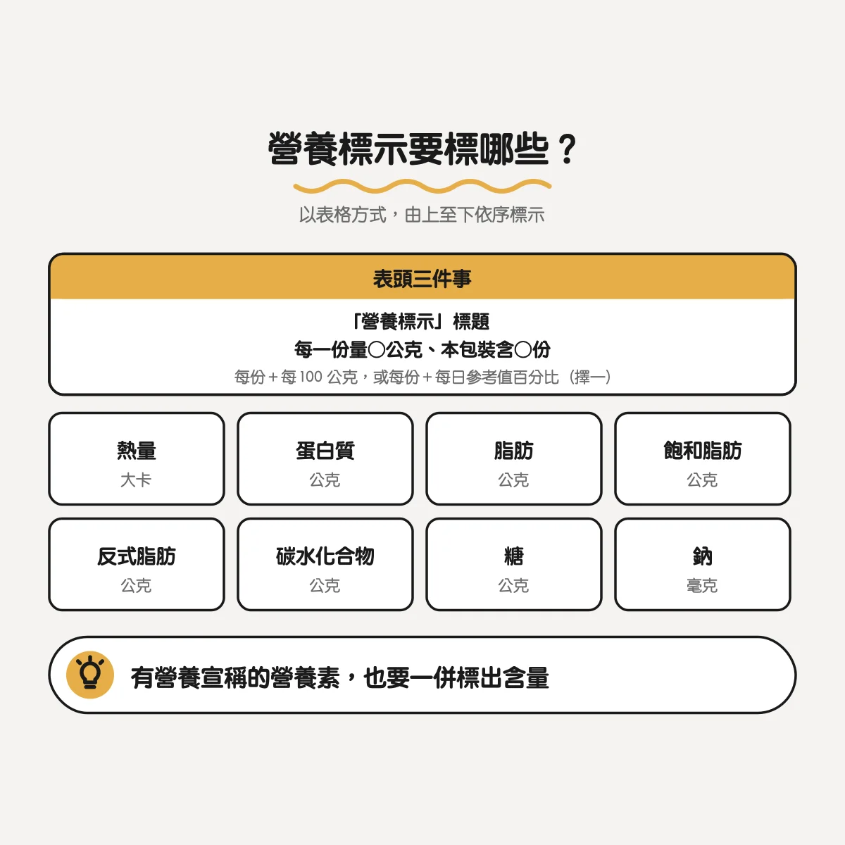 營養標示要標哪些：表頭三件事與熱量、蛋白質、脂肪、飽和脂肪、反式脂肪、碳水化合物、糖、鈉 8 項