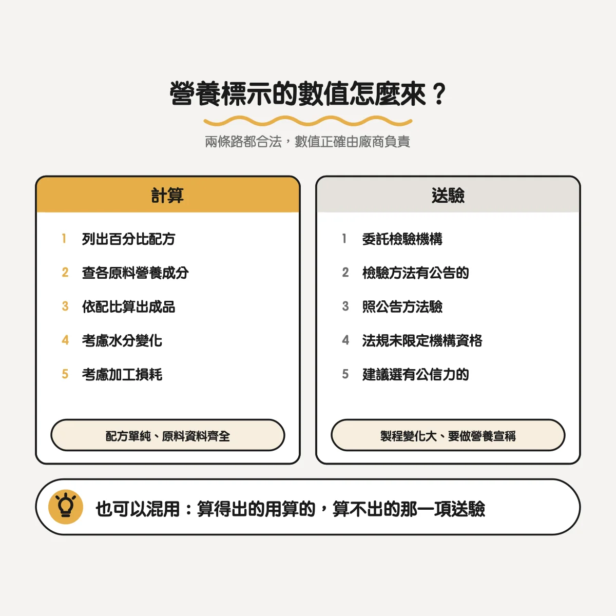營養標示的數值怎麼來：自行計算的五個步驟，或送檢驗機構檢驗