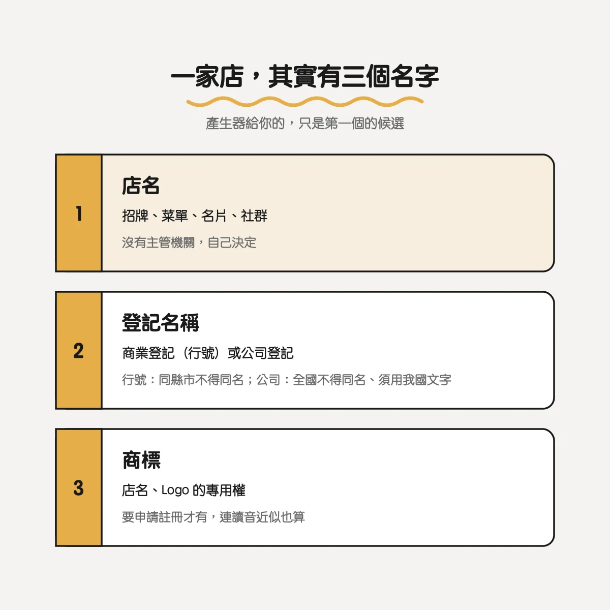 一家店有三個名字：店名用在招牌與社群；登記名稱分行號與公司，行號同縣市不得同名、公司全國不得同名且須用我國文字；商標要申請註冊才有