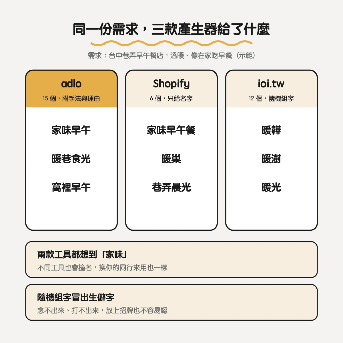 同一份早午餐店需求丟進 adlo、Shopify、ioi.tw 三款產生器：兩款都想到家味，隨機組字冒出暖韡、暖澍等生僻字