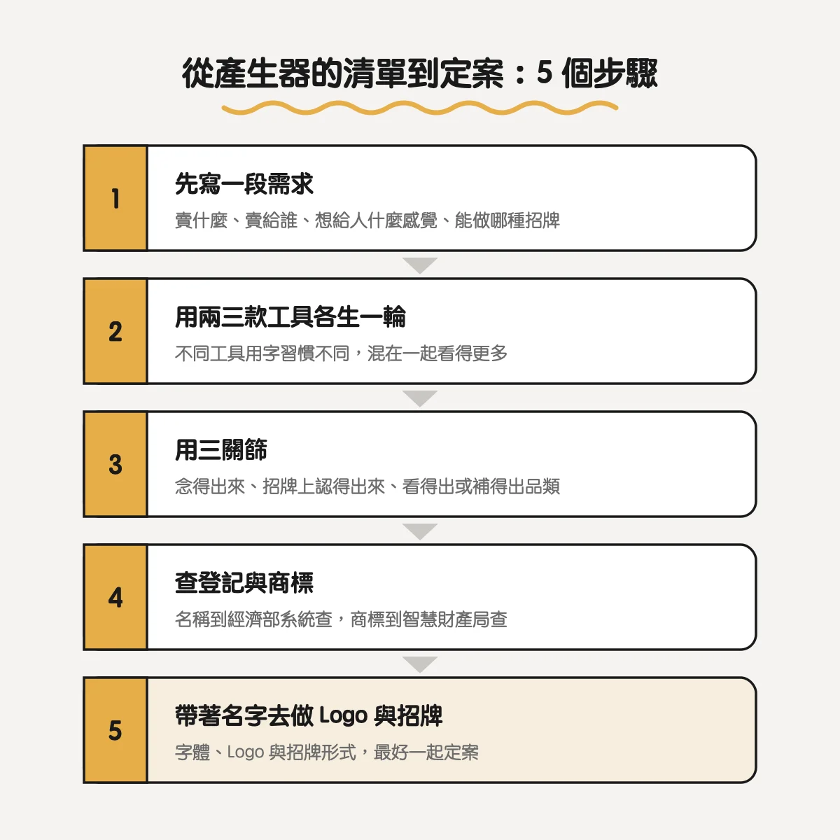 從產生器的清單到定案 5 步驟：先寫需求、兩三款工具各生一輪、用三關篩、查登記與商標、帶著名字做 Logo 與招牌