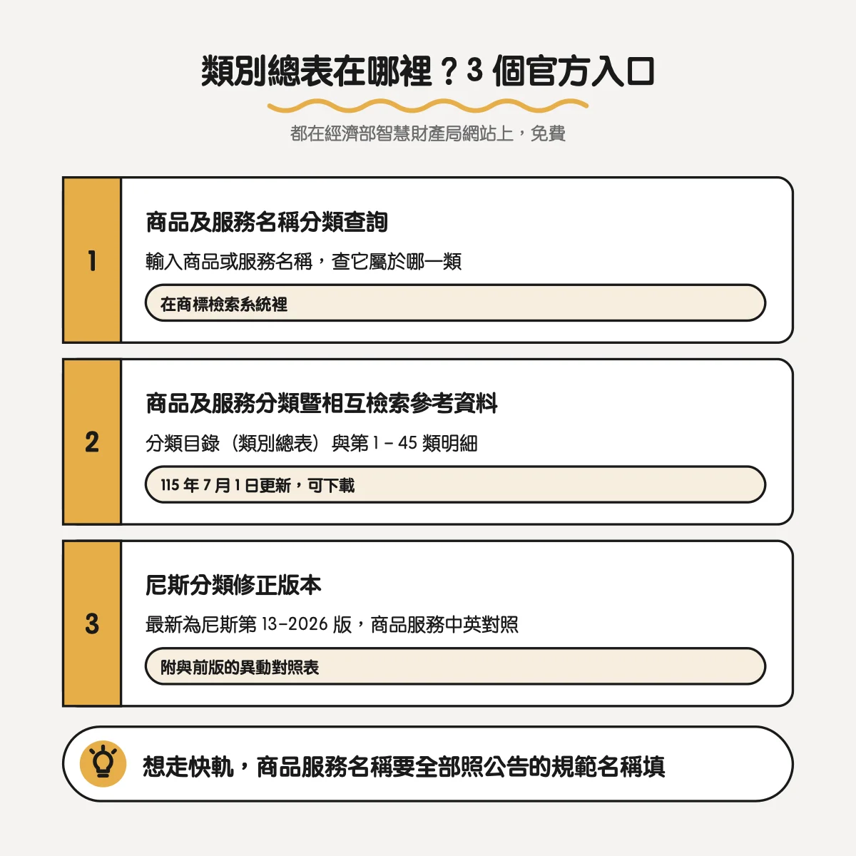 商標類別怎麼選?45 類的結構與最常見的三種選錯 3 查商標類別的 3 個官方入口:商品及服務名稱分類查詢、商品及服務分類暨相互檢索參考資料、尼斯分類修正版本