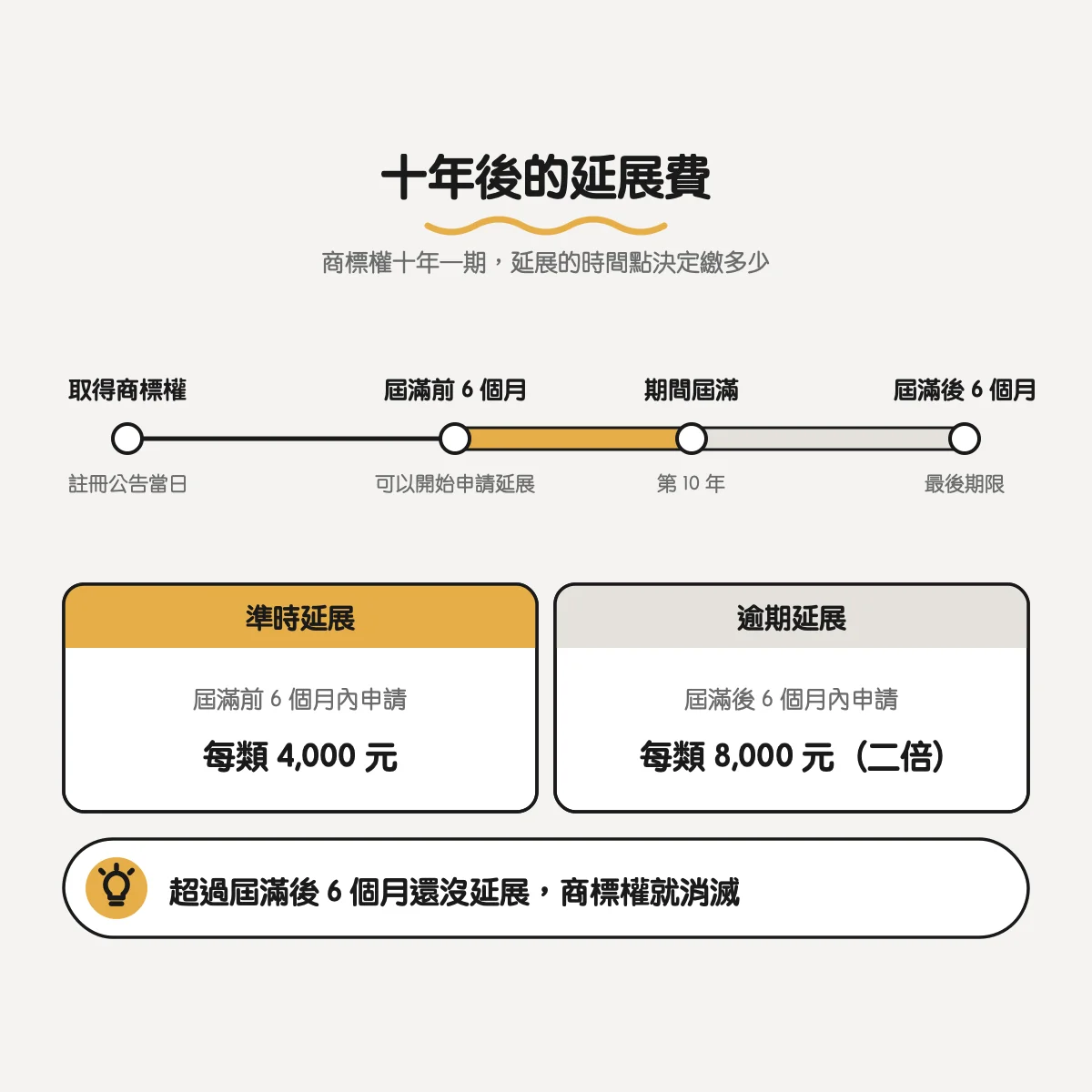 商標延展費的時間點：屆滿前 6 個月內申請每類 4,000 元，屆滿後 6 個月內申請每類 8,000 元，超過則商標權消滅