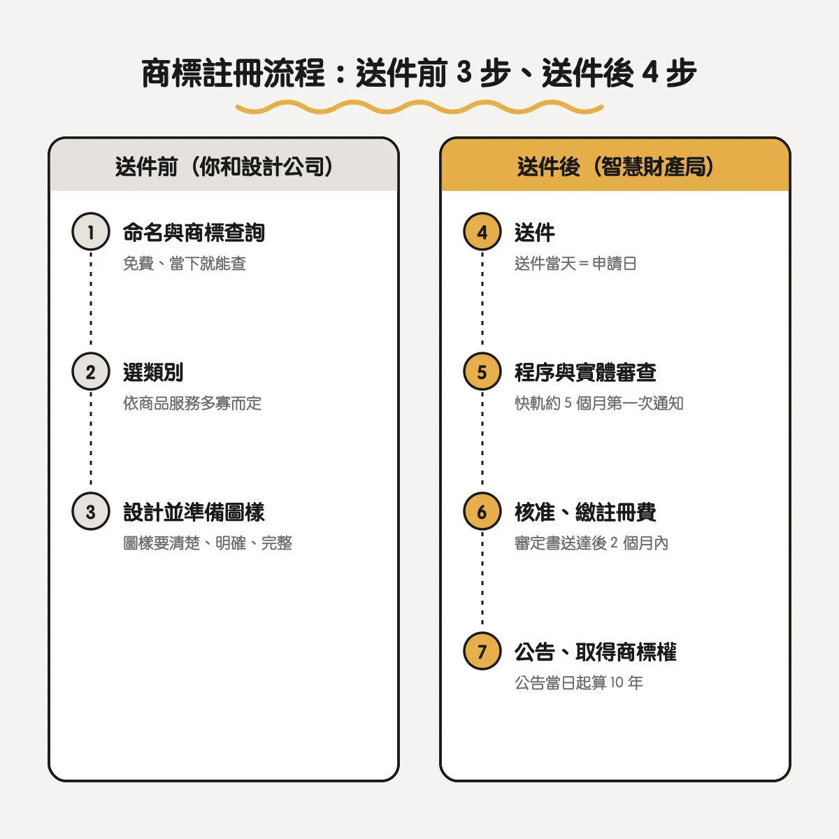 商標註冊流程與時程:從 Logo 定稿、查詢到領證,每一步要多久 2 商標註冊流程:送件前命名查詢、選類別、準備圖樣,送件後送件、審查、核准繳費、公告取得商標權