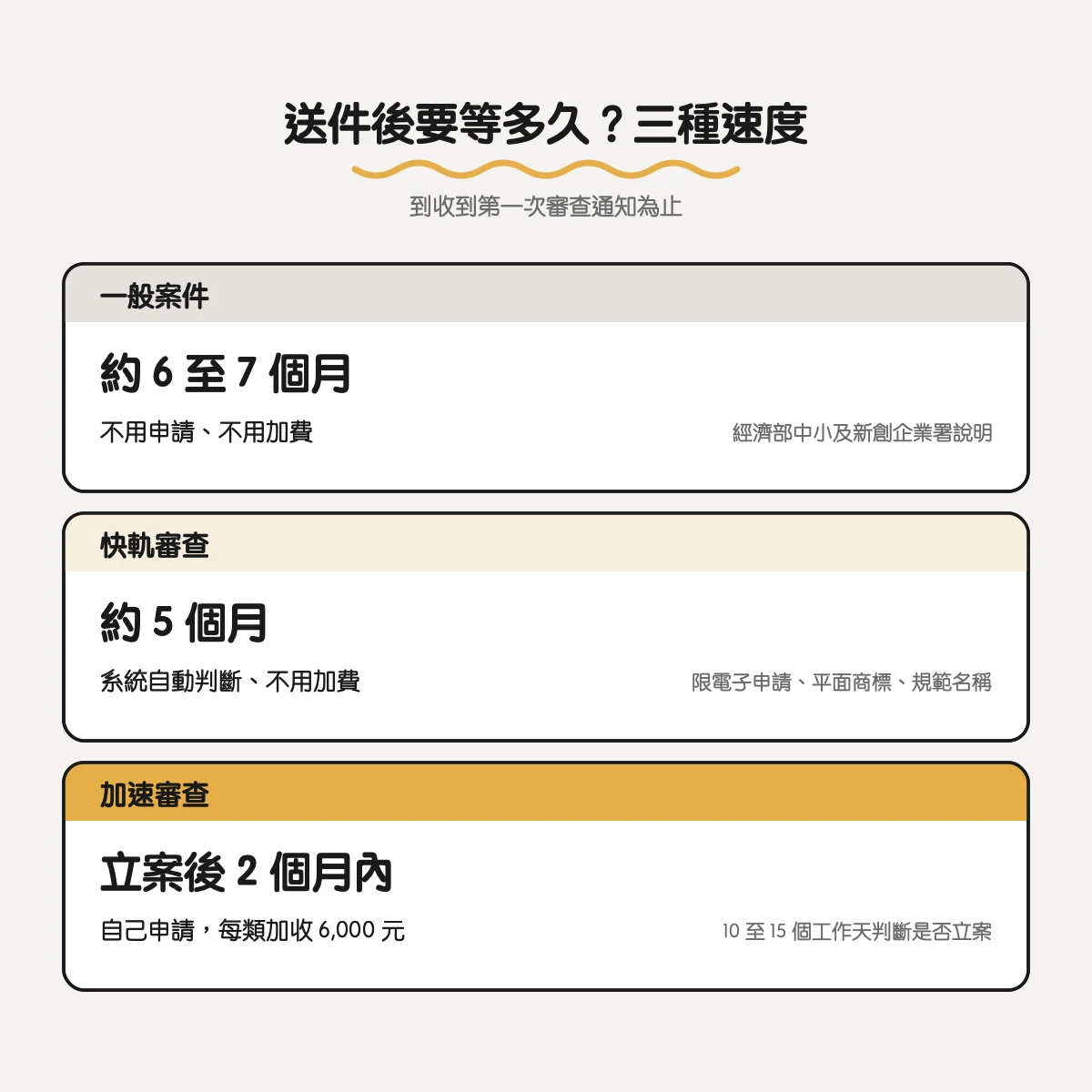 商標註冊流程與時程:從 Logo 定稿、查詢到領證,每一步要多久 3 商標審查的三種速度:一般案件約 6 至 7 個月、快軌約 5 個月、加速審查立案後 2 個月內收到第一次通知