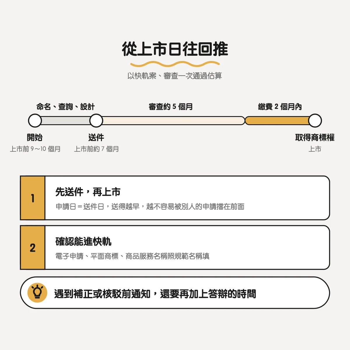 商標註冊流程與時程:從 Logo 定稿、查詢到領證,每一步要多久 4 從上市日往回推商標時程:上市前 9 到 10 個月開始命名查詢設計,約 7 個月前送件,審查約 5 個月,核准後 2 個月內繳費