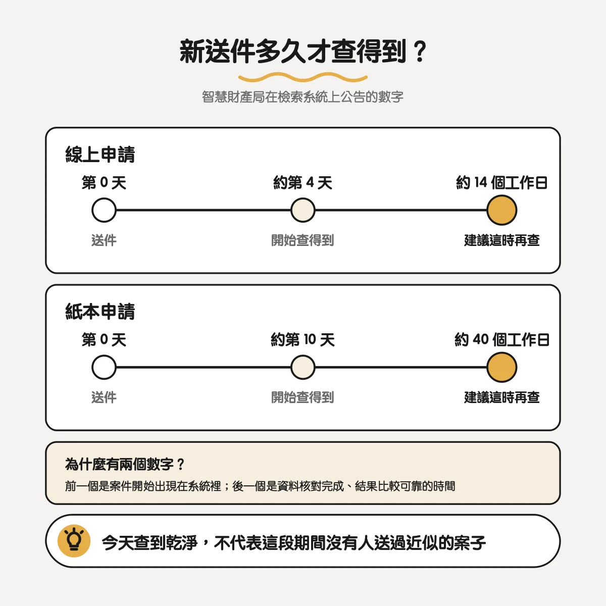 商標查詢怎麼查?智慧財產局商標檢索系統操作教學 6 線上申請約第 4 天、建議 14 個工作日後再查;紙本申請約第 10 天、建議 40 個工作日後再查