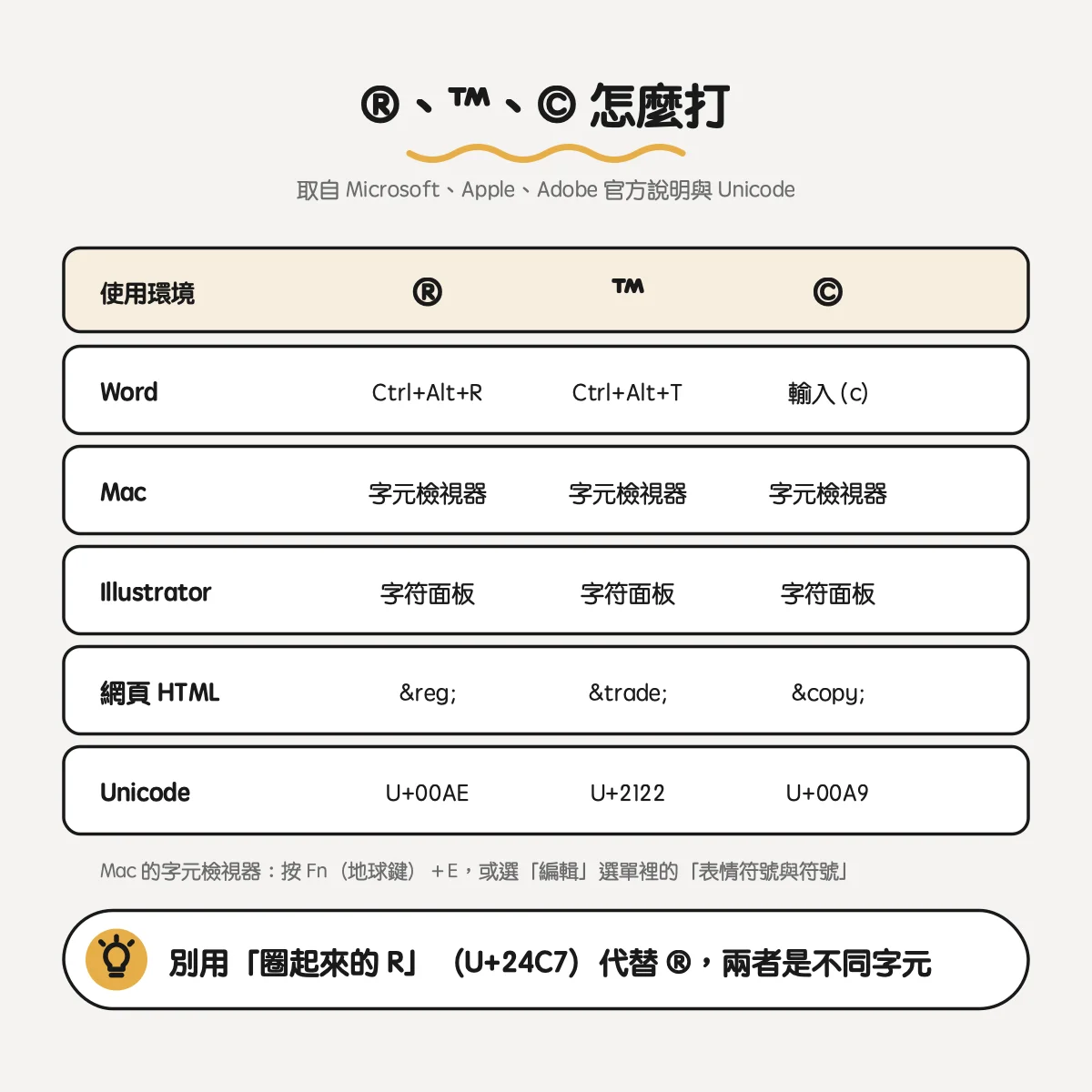商標 R®、TM™、C© 差在哪?什麼時候能用、放在哪裡、怎麼打 6 ®、™、© 的輸入方式:Word 快速鍵、Mac 字元檢視器、Illustrator 字符面板、HTML 實體與 Unicode 碼位