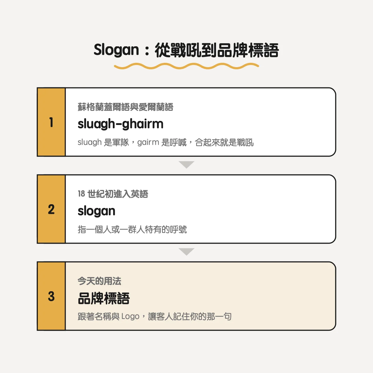 Slogan 的由來：蓋爾語 sluagh-ghairm 戰吼，18 世紀初進入英語，今天指品牌標語