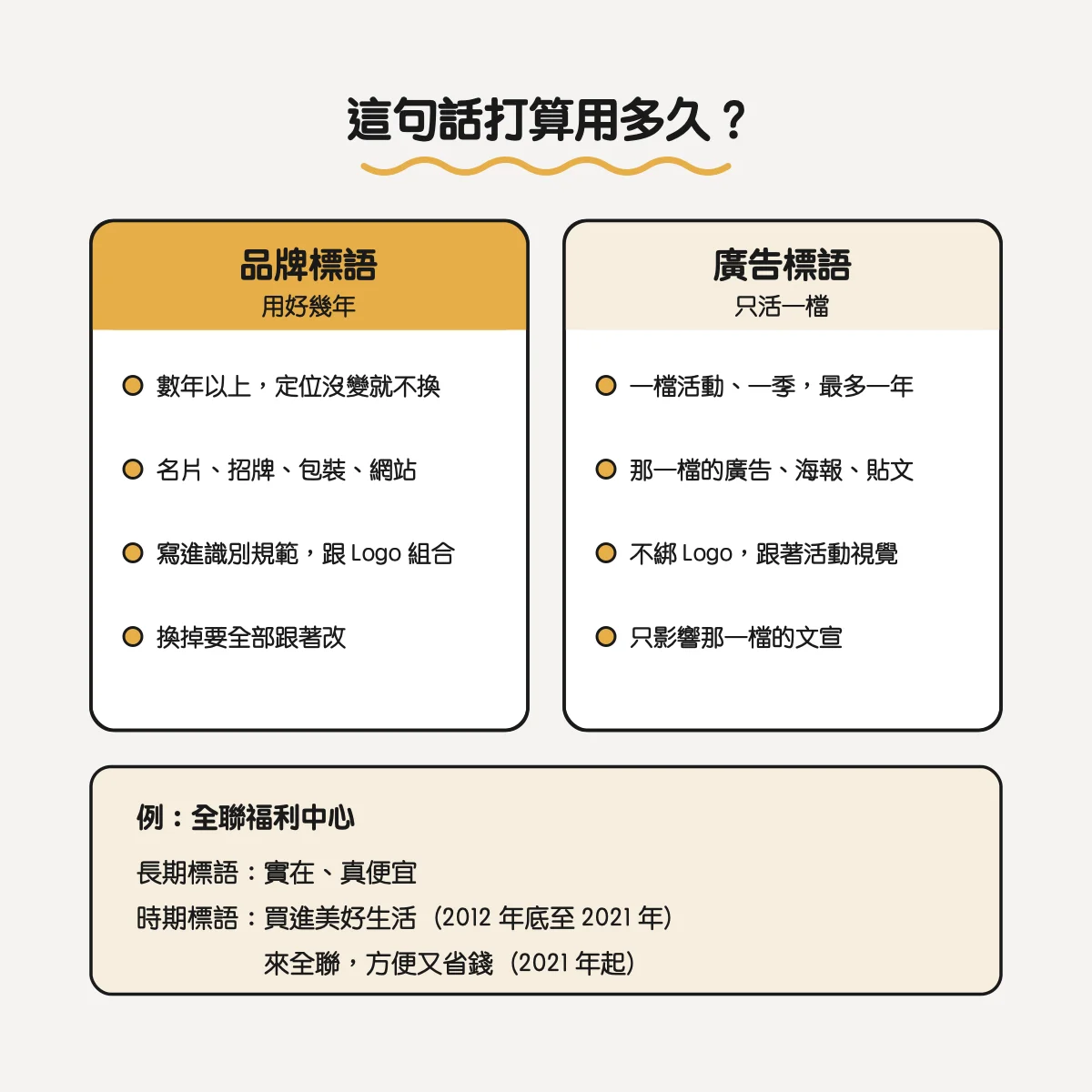 品牌標語用好幾年、廣告標語只活一檔：使用期間、出現位置、與 Logo 的關係，以及全聯長期與時期標語的例子