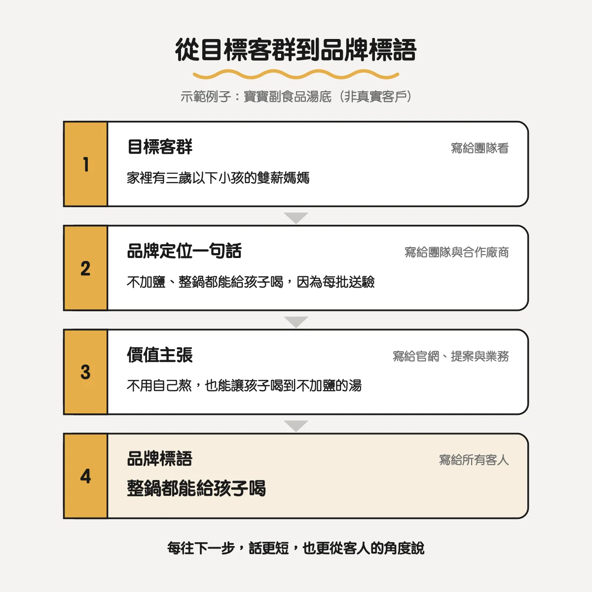從目標客群到品牌標語的示範：目標客群、品牌定位一句話、價值主張、品牌標語，每往下一步話更短、更從客人角度說