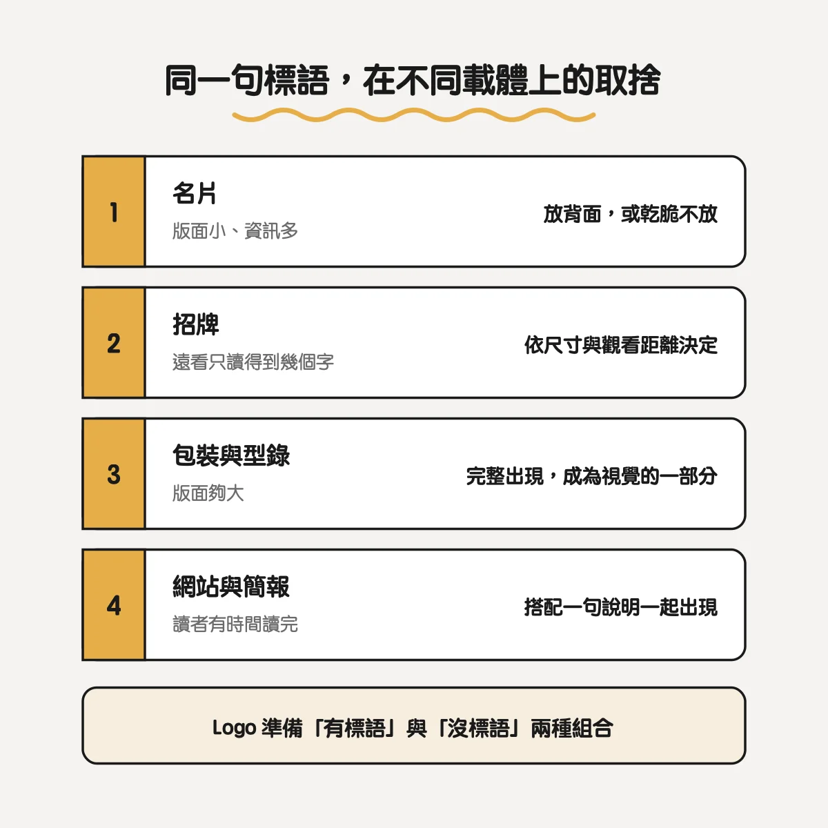 同一句標語在名片、招牌、包裝與型錄、網站與簡報上的取捨，Logo 準備有標語與沒標語兩種組合