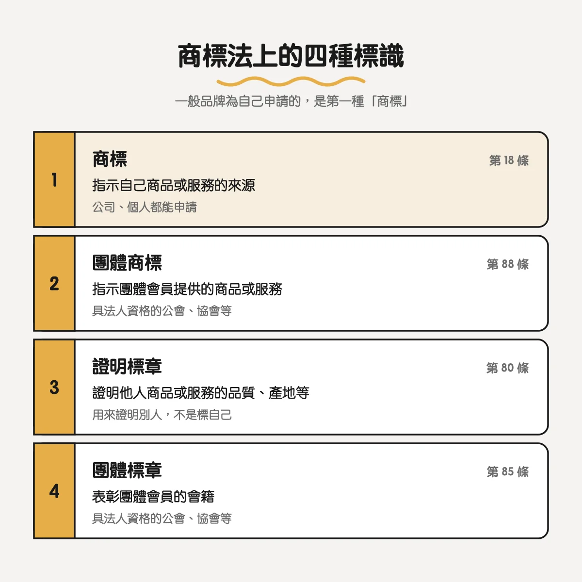 商標是什麼?和 Logo、品牌到底差在哪裡 2 商標法上的四種標識:商標、團體商標、證明標章、團體標章,各自的用途與條文